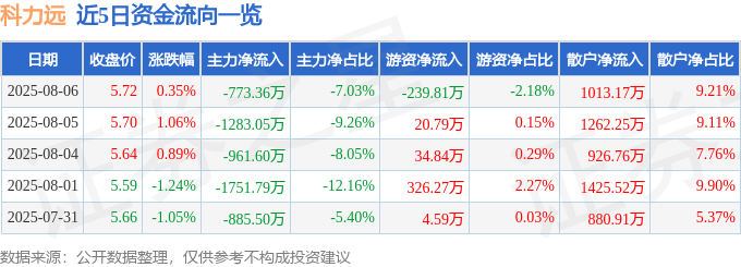 股票行情快报:科力远(600478)8月6日主力资金净卖出773.36万元