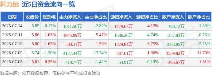 股票行情快报：科力远（600478）7月14日主力资金净卖出1011.56万元