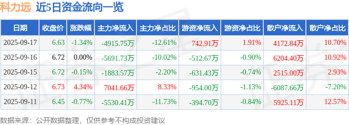 股票行情快报:科力远(600478)9月17日主力资金净卖出4915.75万元