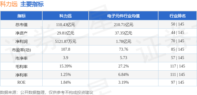 股票行情快报:科力远(600478)9月17日主力资金净卖出4915.75万元
