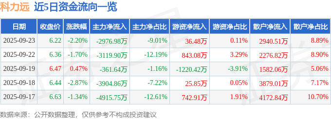 股票行情快报：科力远（600478）9月23日主力资金净卖出2976.98万元