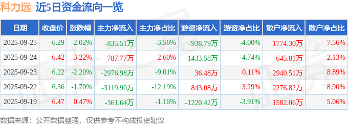股票行情快报:科力远(600478)9月25日主力资金净卖出835.51万元