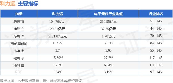 股票行情快报:科力远(600478)9月25日主力资金净卖出835.51万元