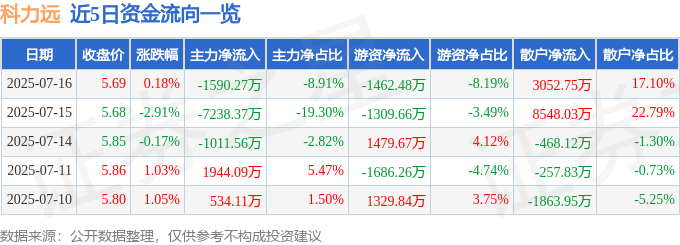 股票行情快报:科力远(600478)7月16日主力资金净卖出1590.27万元
