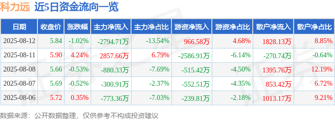 股票行情快报:科力远(600478)8月12日主力资金净卖出2794.71万元