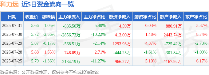 股票行情快报：科力远（600478）7月31日主力资金净卖出885.50万元