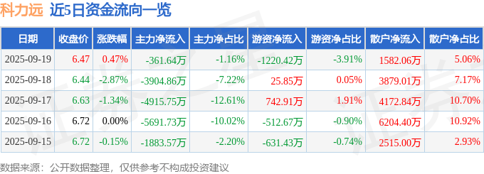 股票行情快报:科力远(600478)9月19日主力资金净卖出361.64万元