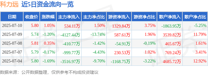股票行情快报：科力远（600478）7月10日主力资金净买入534.11万元