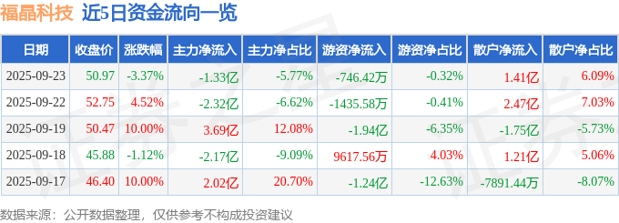 股票行情快报：福晶科技（002222）9月23日主力资金净卖出1.33亿元