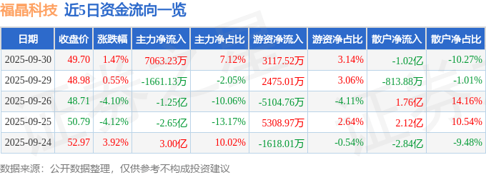 股票行情快报：福晶科技（002222）9月30日主力资金净买入7063.23万元
