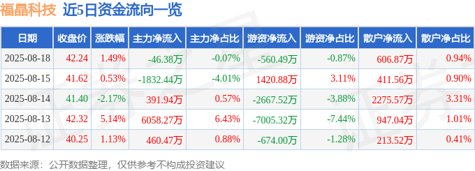 股票行情快报:福晶科技(002222)8月18日主力资金净卖出46.38万元