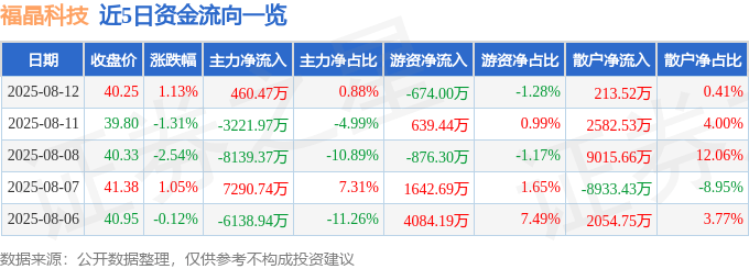 股票行情快报:福晶科技(002222)8月12日主力资金净买入460.47万元
