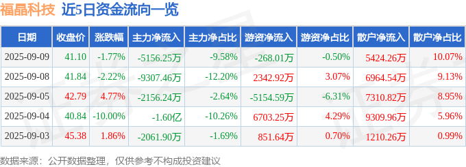 股票行情快报：福晶科技（002222）9月9日主力资金净卖出5156.25万元