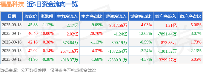 股票行情快报:福晶科技(002222)9月18日主力资金净卖出2.17亿元