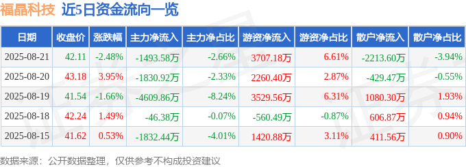 股票行情快报:福晶科技(002222)8月21日主力资金净卖出1493.58万元