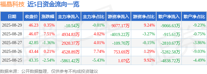 股票行情快报：福晶科技（002222）8月29日主力资金净卖出10.54万元