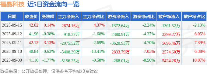 股票行情快报:福晶科技(002222)9月15日主力资金净买入2674.16万元