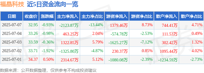 股票行情快报:福晶科技(002222)7月7日主力资金净卖出2123.87万元