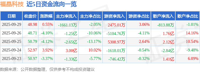 股票行情快报：福晶科技（002222）9月29日主力资金净卖出1661.13万元