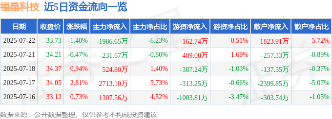 股票行情快报:福晶科技(002222)7月22日主力资金净卖出1986.65万元