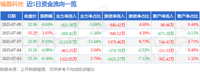 股票行情快报:福晶科技(002222)7月9日主力资金净卖出921.38万元