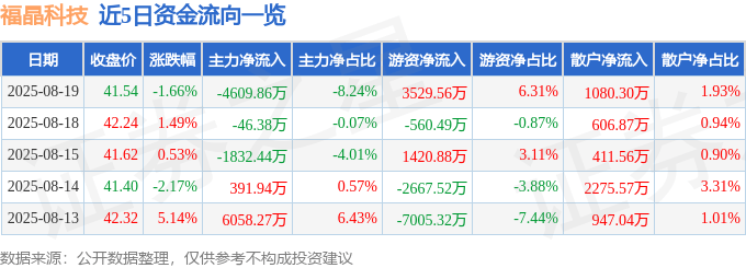 股票行情快报：福晶科技（002222）8月19日主力资金净卖出4609.86万元