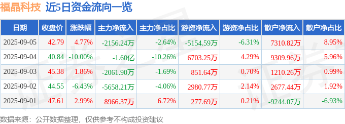 股票行情快报：福晶科技（002222）9月5日主力资金净卖出2156.24万元