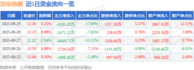 股票行情快报:汤臣倍健(300146)8月29日主力资金净卖出4185.20万元