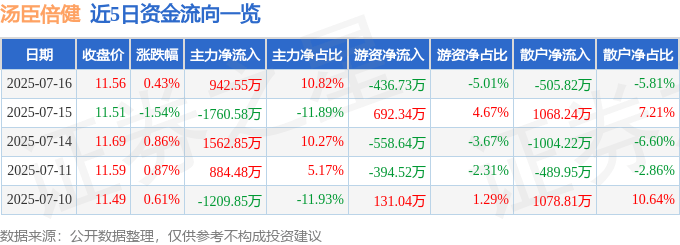 股票行情快报:汤臣倍健(300146)7月16日主力资金净买入942.55万元
