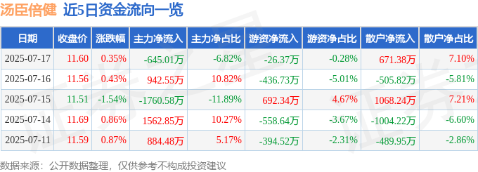 股票行情快报:汤臣倍健(300146)7月17日主力资金净卖出645.01万元