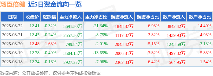 股票行情快报：汤臣倍健（300146）8月22日主力资金净卖出5691.30万元