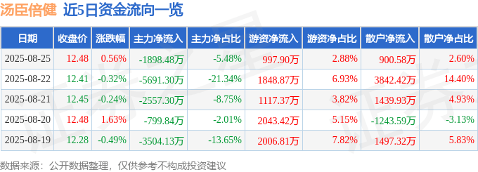 股票行情快报：汤臣倍健（300146）8月25日主力资金净卖出1898.48万元