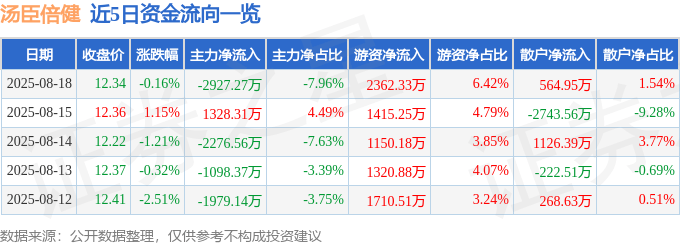 股票行情快报：汤臣倍健（300146）8月18日主力资金净卖出2927.27万元
