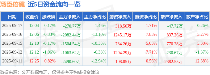 股票行情快报：汤臣倍健（300146）9月17日主力资金净卖出270.77万元
