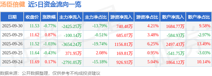 股票行情快报：汤臣倍健（300146）9月30日主力资金净卖出2425.25万元