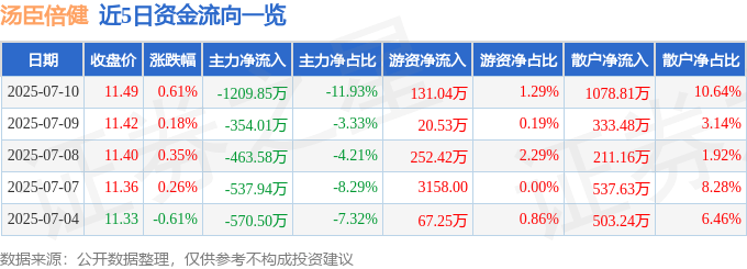 股票行情快报：汤臣倍健（300146）7月10日主力资金净卖出1209.85万元