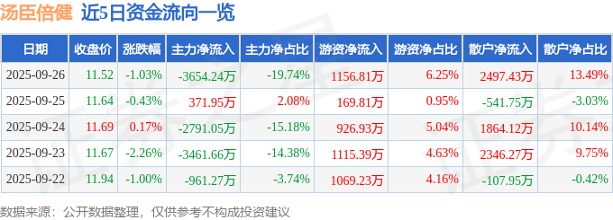 股票行情快报：汤臣倍健（300146）9月26日主力资金净卖出3654.24万元
