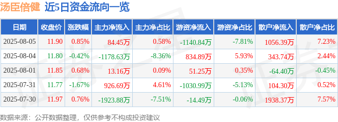 股票行情快报：汤臣倍健（300146）8月5日主力资金净买入84.45万元