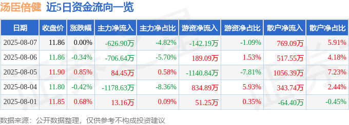 股票行情快报:汤臣倍健(300146)8月7日主力资金净卖出626.90万元