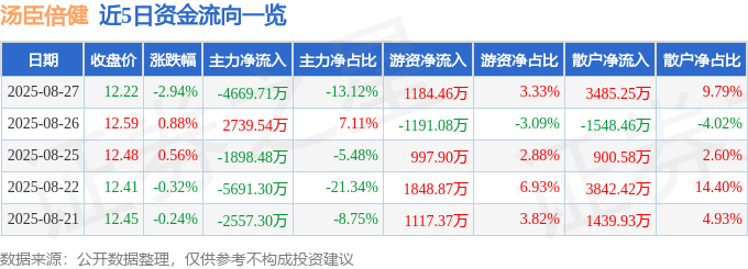 股票行情快报:汤臣倍健(300146)8月27日主力资金净卖出4669.71万元