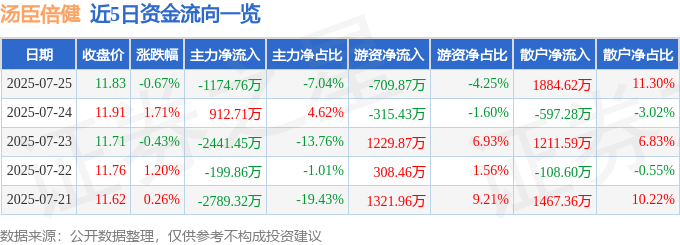 股票行情快报：汤臣倍健（300146）7月25日主力资金净卖出1174.76万元