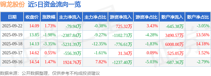 股票行情快报:锦龙股份(000712)9月22日主力资金净卖出79.94万元