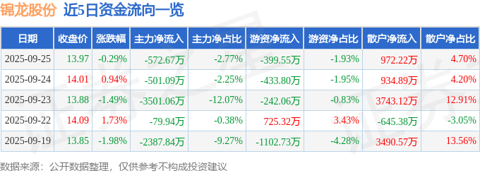 股票行情快报：锦龙股份（000712）9月25日主力资金净卖出572.67万元