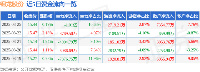 股票行情快报:锦龙股份(000712)8月25日主力资金净卖出1.01亿元