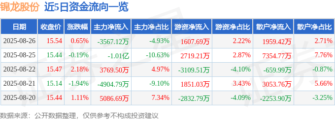 股票行情快报:锦龙股份(000712)8月26日主力资金净卖出3567.12万元