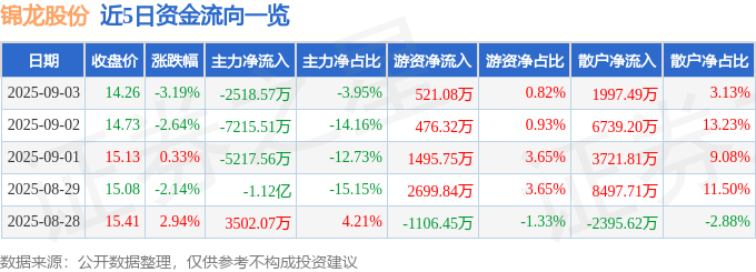 股票行情快报：锦龙股份（000712）9月3日主力资金净卖出2518.57万元