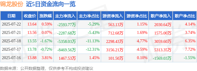 股票行情快报:锦龙股份(000712)7月22日主力资金净卖出2593.77万元