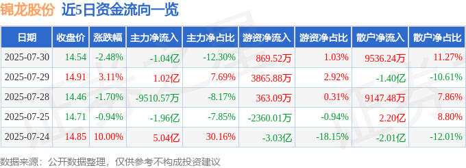 股票行情快报：锦龙股份（000712）7月30日主力资金净卖出1.04亿元