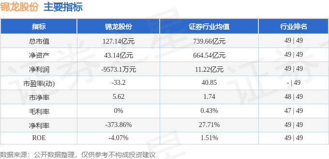 股票行情快报:锦龙股份(000712)8月5日主力资金净卖出3288.31万元