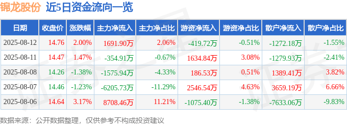股票行情快报：锦龙股份（000712）8月12日主力资金净买入1691.90万元
